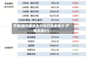 开盘|国内期货主力合约涨多跌少 沪银涨超6%