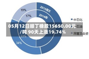 05月12日顺丁橡胶15650.00元/吨 90天上涨19.74%