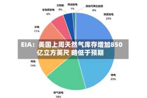 EIA：美国上周天然气库存增加850亿立方英尺 略低于预期