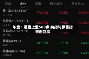 午盘：道指上涨500点 纳指与标普指数创新高