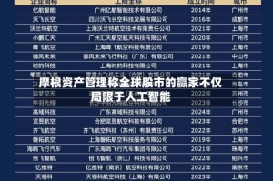 摩根资产管理称全球股市的赢家不仅局限于人工智能