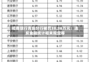 招商银行青岛分行被罚38.36万元：违反金融统计相关规定等