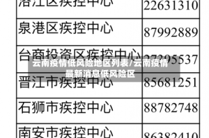 云南疫情低风险地区列表/云南疫情最新消息低风险区