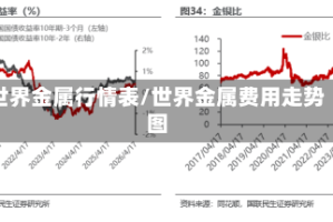 世界金属行情表/世界金属费用走势图