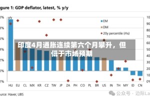 印度4月通胀连续第六个月攀升，但低于市场预期