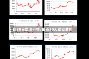 铝30日监测行情/最近30天铝锭费用