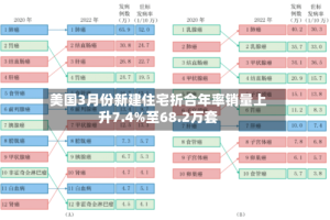 美国3月份新建住宅折合年率销量上升7.4%至68.2万套