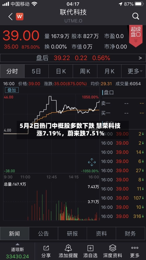 5月2日热门中概股多数下跌 慧荣科技涨7.19%，蔚来跌7.51%-第1张图片