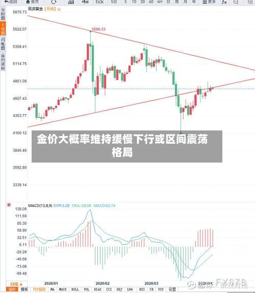 金价大概率维持缓慢下行或区间震荡格局-第1张图片