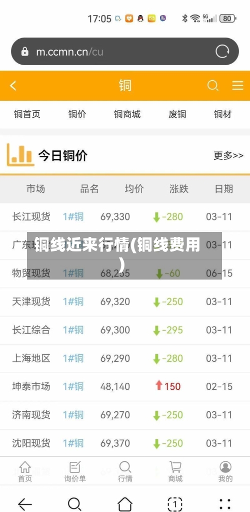 铜线近来行情(铜线费用)-第1张图片
