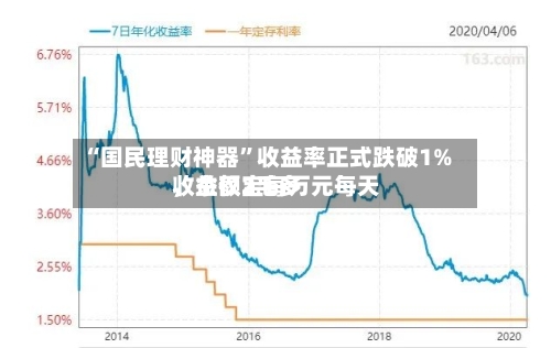“国民理财神器”收益率正式跌破1%，余额宝每万元每天收益仅2毛多-第3张图片
