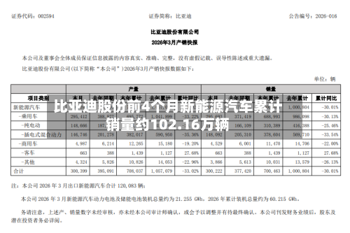 比亚迪股份前4个月新能源汽车累计销量约102.16万辆-第1张图片