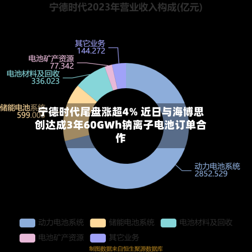 宁德时代尾盘涨超4% 近日与海博思创达成3年60GWh钠离子电池订单合作-第1张图片