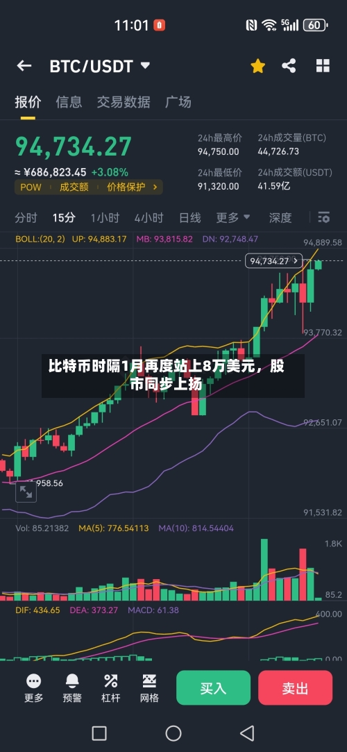 比特币时隔1月再度站上8万美元	，股市同步上扬-第1张图片