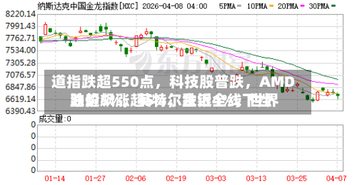 道指跌超550点，科技股普跌	，AMD跌超5%，英特尔跌近4%，世界油价飙涨超5%	，金银全线下挫-第1张图片