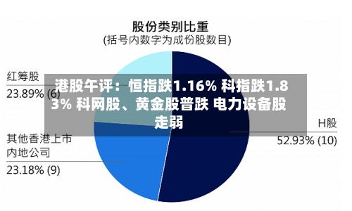 港股午评：恒指跌1.16% 科指跌1.83% 科网股	、黄金股普跌 电力设备股走弱-第1张图片