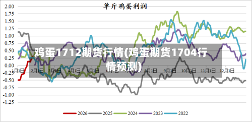 鸡蛋1712期货行情(鸡蛋期货1704行情预测)-第2张图片