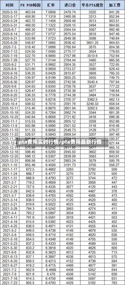 pta费用实时行情/pta费用最新行情-第3张图片