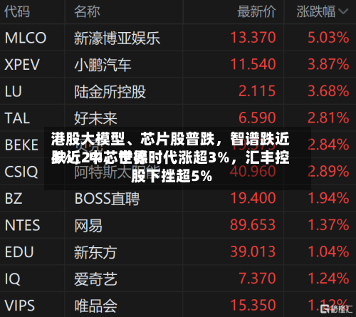 港股大模型、芯片股普跌	，智谱跌近4%，中芯世界跌近2%，宁德时代涨超3%	，汇丰控股下挫超5%-第3张图片