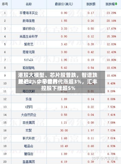 港股大模型	、芯片股普跌，智谱跌近4%	，中芯世界跌近2%，宁德时代涨超3%，汇丰控股下挫超5%-第1张图片