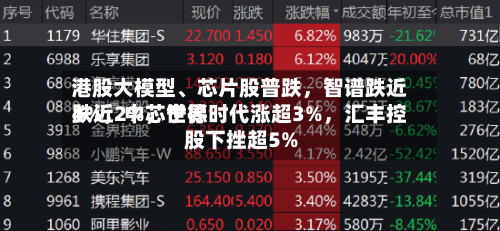港股大模型、芯片股普跌	，智谱跌近4%，中芯世界跌近2%，宁德时代涨超3%，汇丰控股下挫超5%-第2张图片