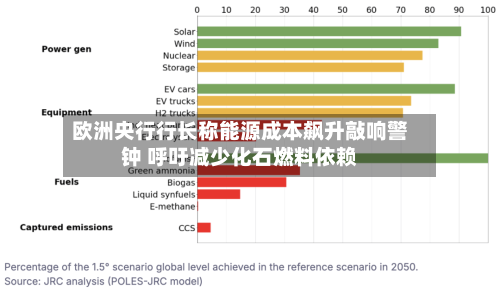 欧洲央行行长称能源成本飙升敲响警钟 呼吁减少化石燃料依赖-第2张图片