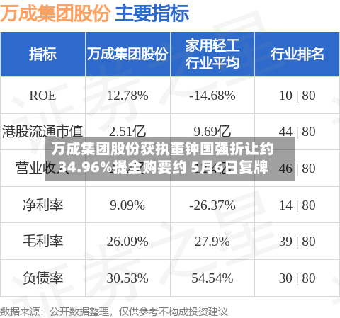 万成集团股份获执董钟国强折让约34.96%提全购要约 5月6日复牌-第1张图片