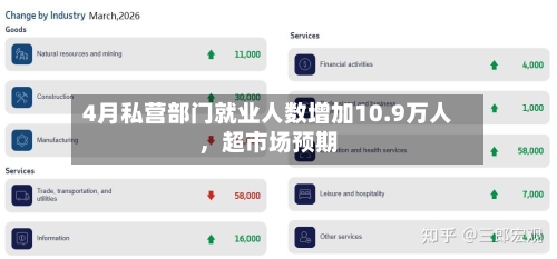 4月私营部门就业人数增加10.9万人，超市场预期-第1张图片
