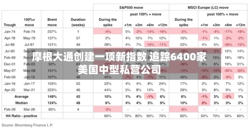 摩根大通创建一项新指数 追踪6400家美国中型私营公司-第1张图片