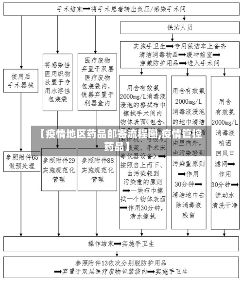 【疫情地区药品邮寄流程图,疫情管控药品】-第3张图片