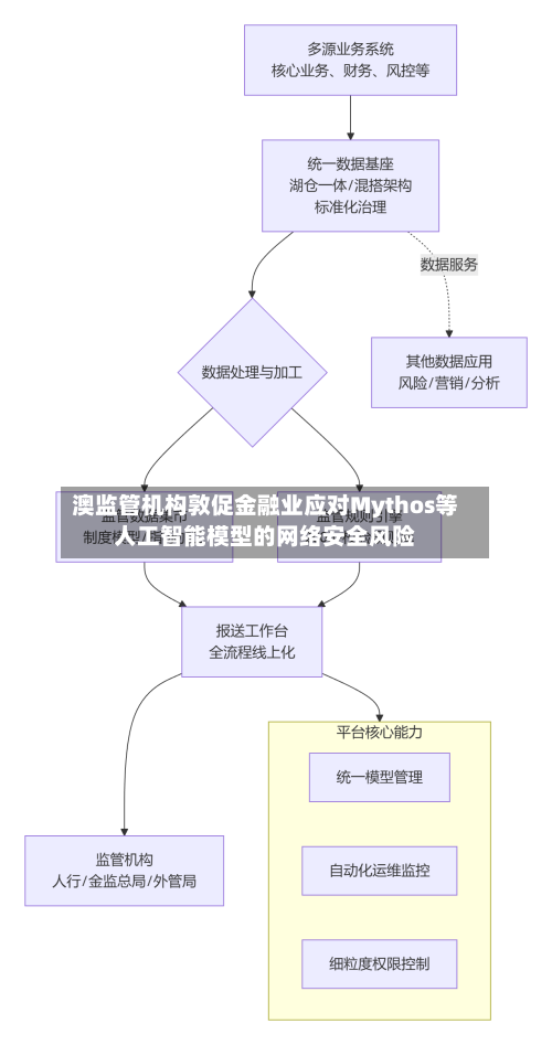 澳监管机构敦促金融业应对Mythos等人工智能模型的网络安全风险-第1张图片