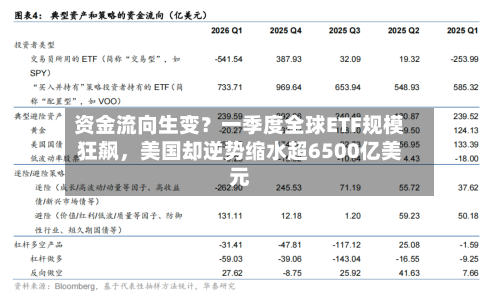 资金流向生变？一季度全球ETF规模狂飙，美国却逆势缩水超6500亿美元-第1张图片