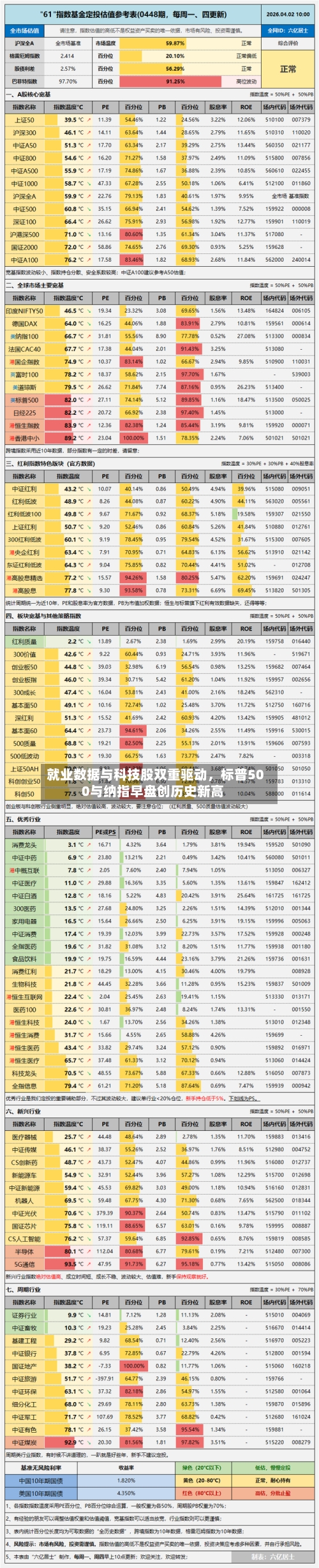就业数据与科技股双重驱动，标普500与纳指早盘创历史新高-第1张图片