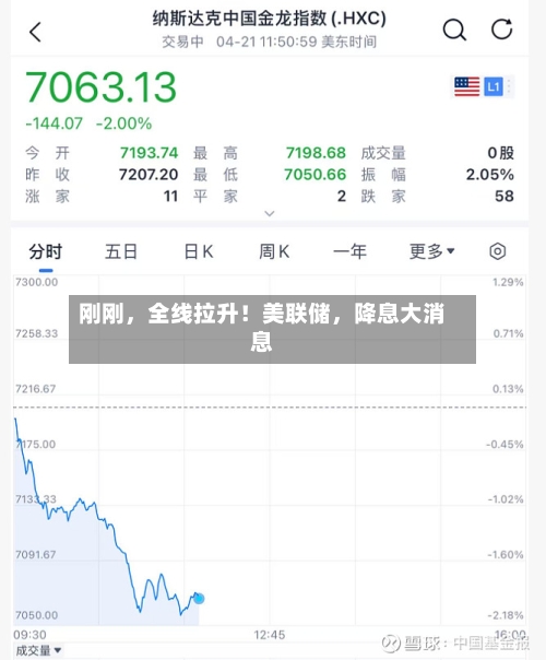 刚刚，全线拉升！美联储	，降息大消息-第1张图片