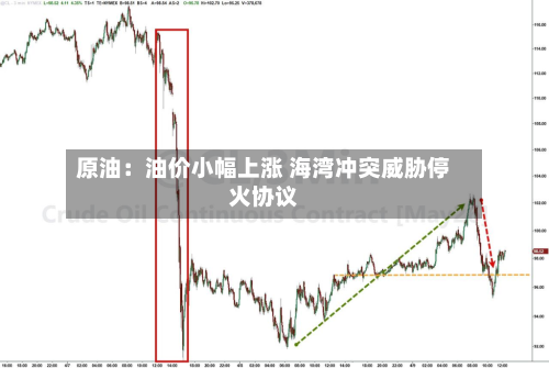原油:油价小幅上涨 海湾冲突威胁停火协议-第1张图片