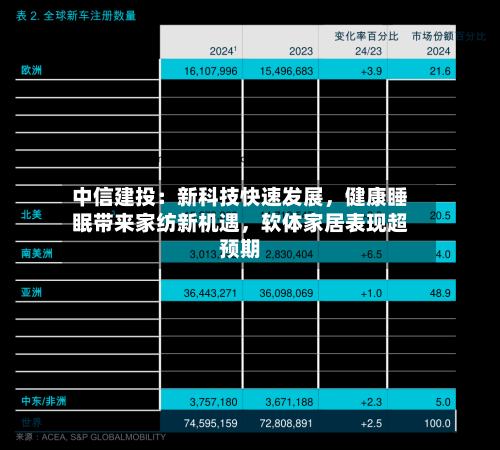 中信建投：新科技快速发展，健康睡眠带来家纺新机遇	，软体家居表现超预期-第1张图片