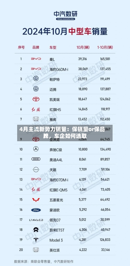 4月主流新势力销量：保销量or保品牌，车企如何选取？-第1张图片