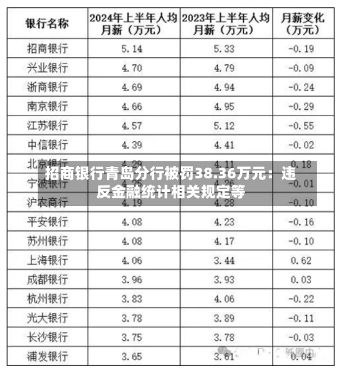 招商银行青岛分行被罚38.36万元：违反金融统计相关规定等-第1张图片