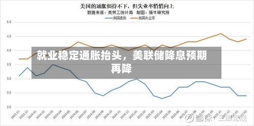 就业稳定通胀抬头	，美联储降息预期再降-第1张图片