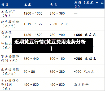 近期黄豆行情(黄豆费用走势分析)-第2张图片
