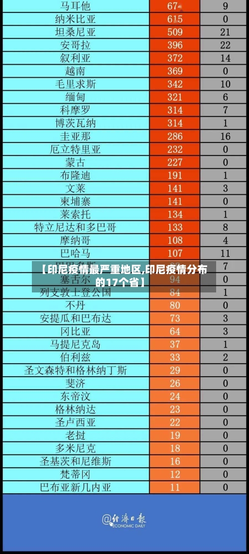 【印尼疫情最严重地区,印尼疫情分布的17个省】-第1张图片