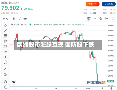 欧洲股市涨跌互现 国防股下跌-第1张图片