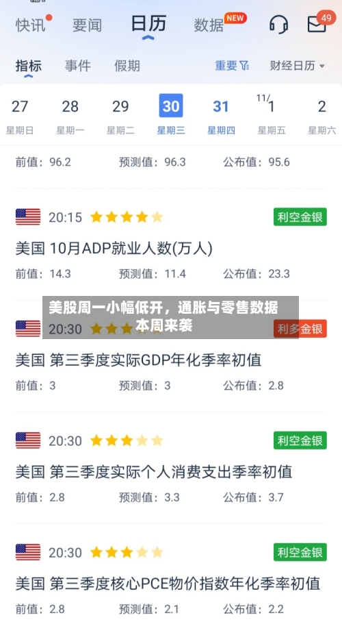 美股周一小幅低开，通胀与零售数据本周来袭-第2张图片