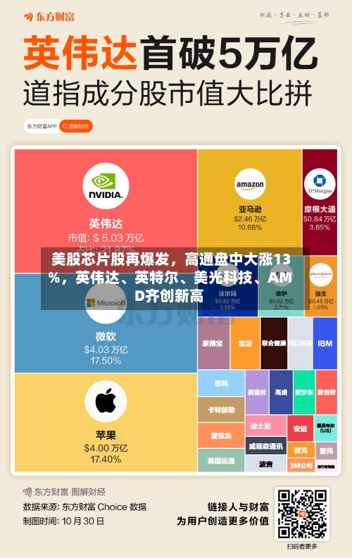 美股芯片股再爆发	，高通盘中大涨13%，英伟达、英特尔	、美光科技、AMD齐创新高-第2张图片