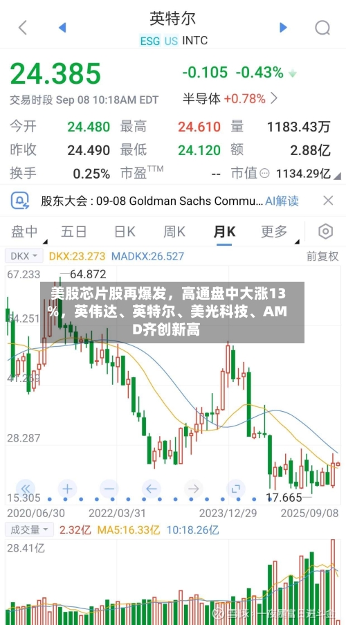 美股芯片股再爆发，高通盘中大涨13%，英伟达、英特尔	、美光科技、AMD齐创新高-第1张图片