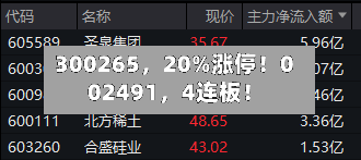 300265	，20%涨停！002491，4连板！-第2张图片