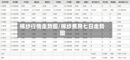 棉纱行情走势图/棉纱费用七日走势图-第1张图片