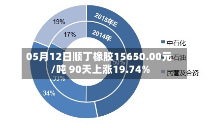 05月12日顺丁橡胶15650.00元/吨 90天上涨19.74%-第1张图片
