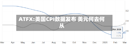 ATFX:美国CPI数据发布 美元何去何从-第3张图片