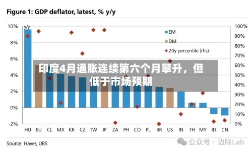 印度4月通胀连续第六个月攀升，但低于市场预期-第1张图片